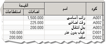 أسواق5 يضمن تنوعا كبيرا في طرق تحديد و احتساب أجور الموظفين