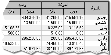 الأرصدة و الحركات التفصيلية لكل حساب