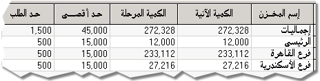 يمكنك بسهولة إدارة و رصد مخازن متعددة تصل إلى 999 مخزن