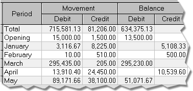Balances in the chart of accounts