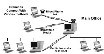 Mirsal supports many connections methods to facilitate joining branches