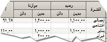 لاحظ أن هذه الأرصدة خاصة بسيناريومعين و يمكن عمل أكثر من سيناريو لكل فترة