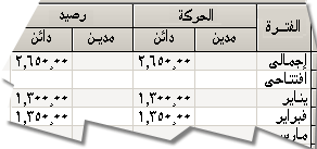 لاحظ أن المنشأة بإمكانها الإطلاع على أرصدة الموظف لأي من حساباته بالعملة الخاصة به و بالعملة المحلية لأي مركز تكلفة مرتبط بالموظف