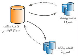 ربط أفرع الشركة بواسطة مرسال