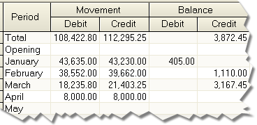 Balances in the chart of accounts