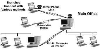 Mirsal Easily Connects Your Company Branches Together